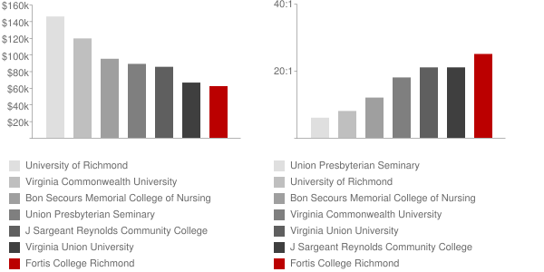 Fortis College Richmond Faculty Compensation and Workload Chart