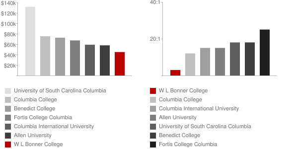 W L Bonner College Faculty Compensation and Workload Chart