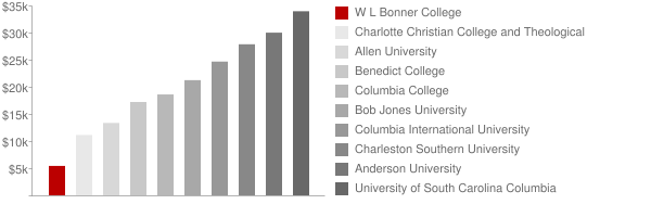 W L Bonner College Tuition Comparison Chart