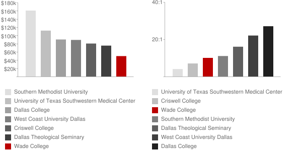 Wade College Faculty Compensation and Workload Chart