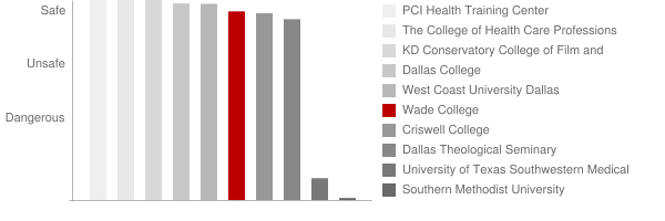 Wade College Safety Chart