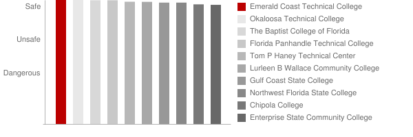 Walton Career Development Center Safety Chart