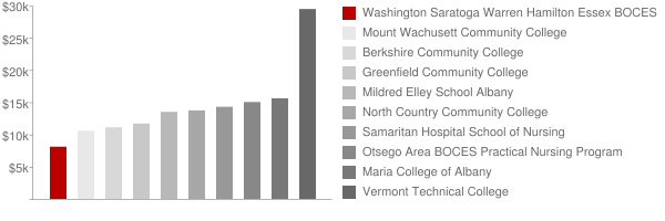 Washington Saratoga Warren Hamilton Essex BOCES Practical Nursing Tuition Comparison Chart