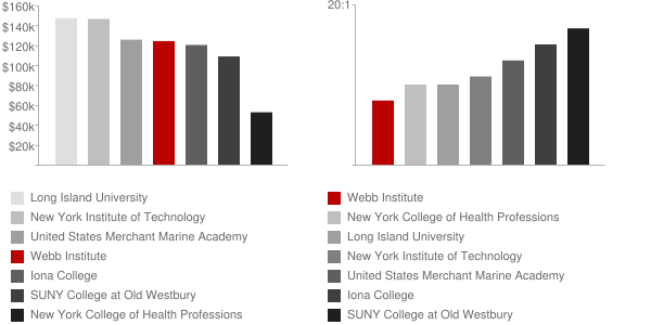 Webb Institute Faculty Compensation and Workload Chart