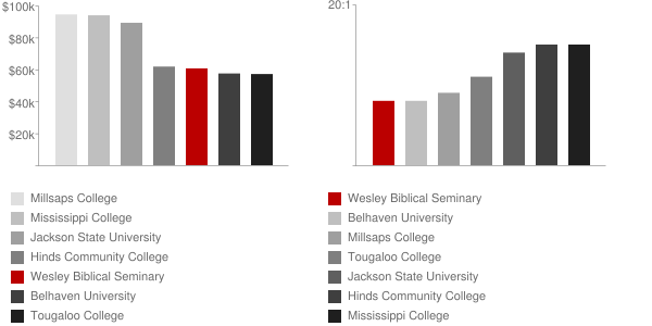 Wesley Biblical Seminary Faculty Compensation and Workload Chart