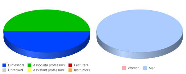 Wesley Biblical Seminary Faculty Demographics Chart