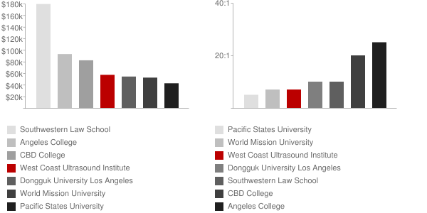 West Coast Ultrasound Institute Faculty Compensation and Workload Chart
