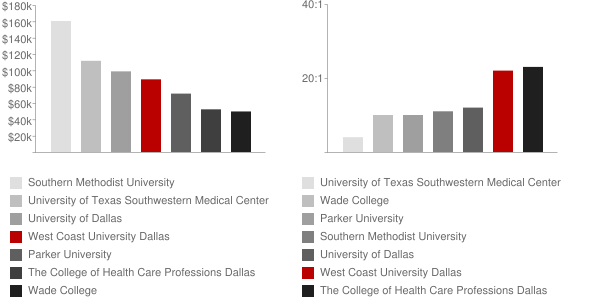 West Coast University Dallas Faculty Compensation and Workload Chart