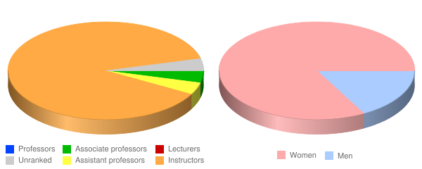 West Coast University Dallas Faculty Demographics Chart