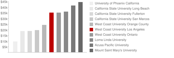 West Coast University Los Angeles Tuition Comparison Chart