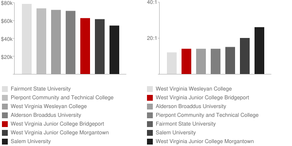 West Virginia Junior College Bridgeport Faculty Compensation and Workload Chart