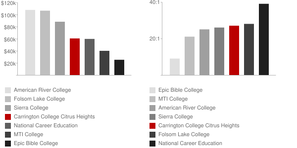 Carrington College California Citrus Heights Faculty Compensation and Workload Chart