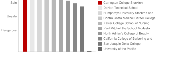 Carrington College California Stockton Safety Chart