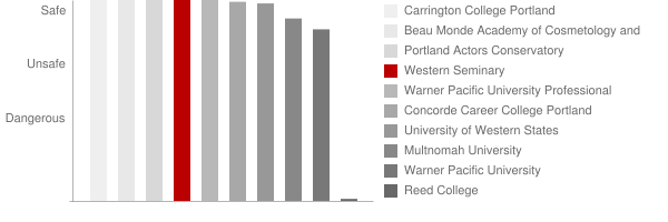 Western Seminary Safety Chart