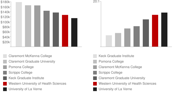 Western University of Health Sciences Faculty Compensation and Workload Chart