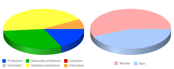 Western University of Health Sciences Faculty Demographics Chart