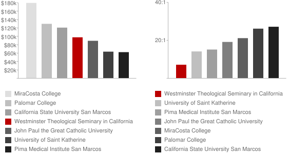 Westminster Theological Seminary in California Faculty Compensation and Workload Chart