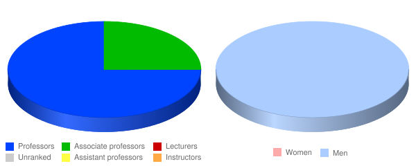 Westminster Theological Seminary in California Faculty Demographics Chart