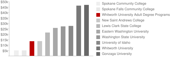 Whitworth University Adult Degree Programs Tuition Comparison Chart
