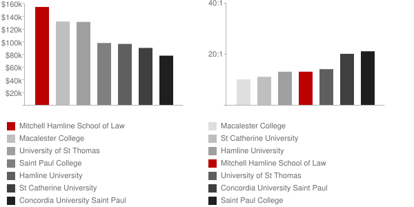 William Mitchell College of Law Faculty Compensation and Workload Chart