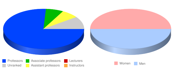 William Mitchell College of Law Faculty Demographics Chart