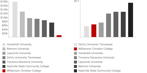 Williamson Christian College Faculty Compensation and Workload Chart