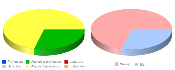 Won Institute of Graduate Studies Faculty Demographics Chart