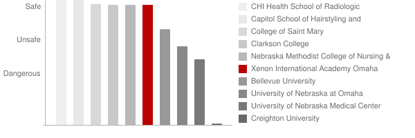 Xenon International Academy Omaha Safety Chart