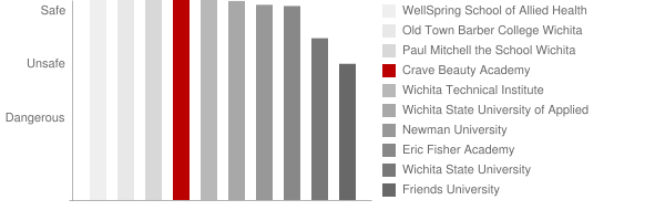 Xenon International Academy Wichita Safety Chart