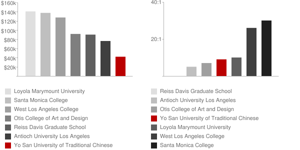 Yo San University of Traditional Chinese Medicine Faculty Compensation and Workload Chart