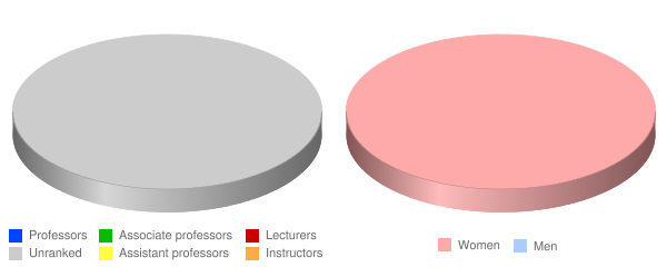 Yo San University of Traditional Chinese Medicine Faculty Demographics Chart