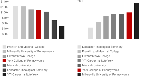 York College Pennsylvania Faculty Chart