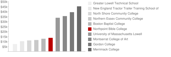 Northpoint Bible College Tuition Comparison Chart