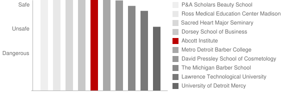 Abcott Institute Safety Chart