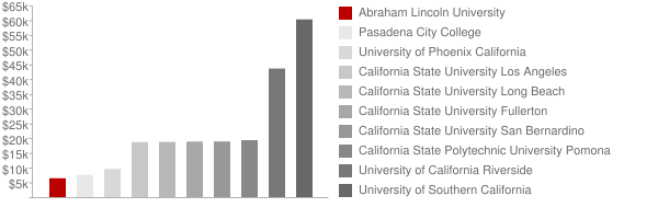 Abraham Lincoln University Tuition Comparison Chart