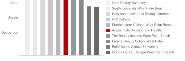 Academy for Nursing and Health Occupations Safety Chart