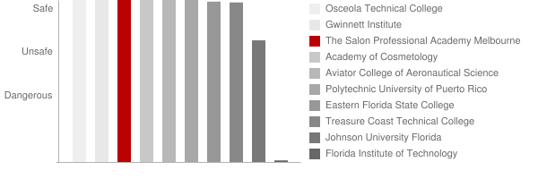 The Salon Professional Academy Melbourne Safety Chart