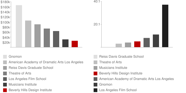 Academy of Couture Art Faculty Compensation and Workload Chart