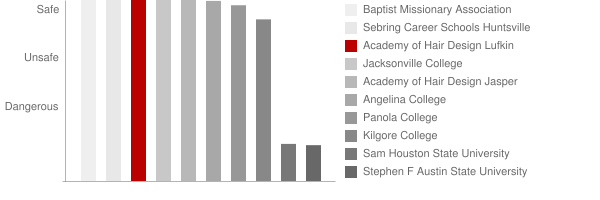 Academy of Hair Design Lufkin Safety Chart