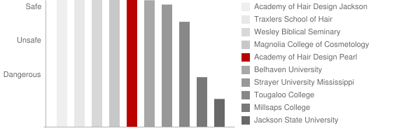 Academy of Hair Design Pearl Safety Chart
