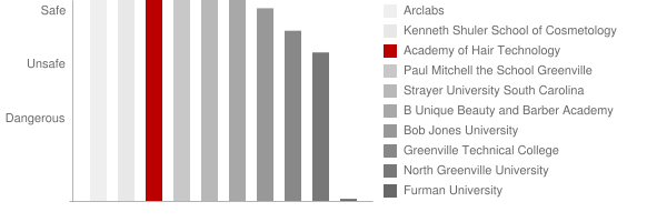 Academy of Hair Technology Safety Chart