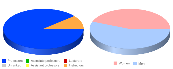 AOMA Graduate School of Integrative Medicine Faculty Demographics Chart