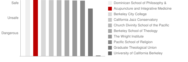 Acupuncture and Integrative Medicine College Berkeley Safety Chart