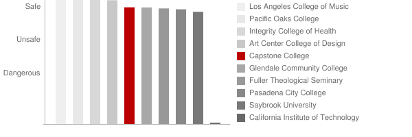 Capstone College Safety Chart