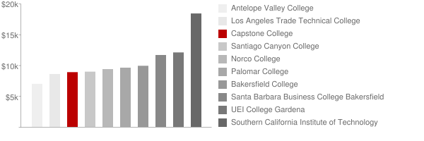 Capstone College Tuition Comparison Chart