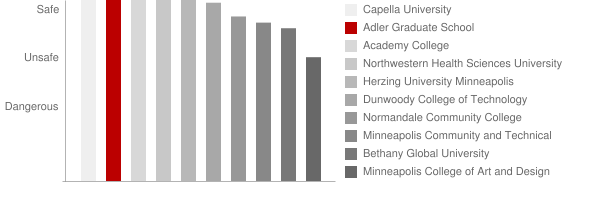 Adler Graduate School Safety Chart