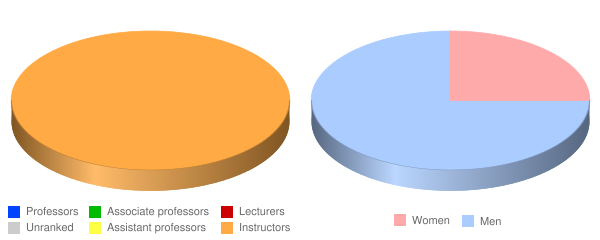 Advance Science Institute Faculty Demographics Chart