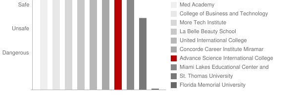 Advance Science Institute Safety Chart