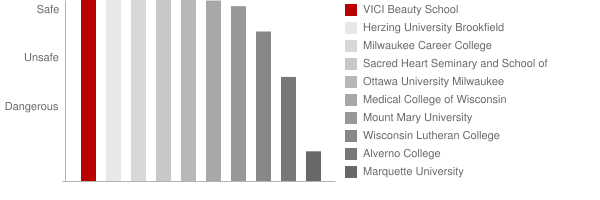 VICI Aveda Institute Safety Chart