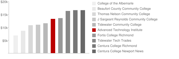 Advanced Technology Institute Tuition Comparison Chart